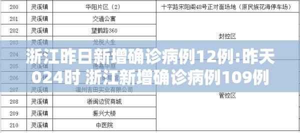 浙江昨日新增确诊病例12例:昨天024时 浙江新增确诊病例109例 浙江昨日新增确诊病例12例:昨天024时 浙江新增确诊病例109例