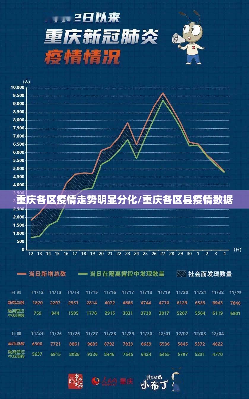 重庆各区疫情走势明显分化/重庆各区县疫情数据 重庆各区疫情走势明显分化/重庆各区县疫情数据