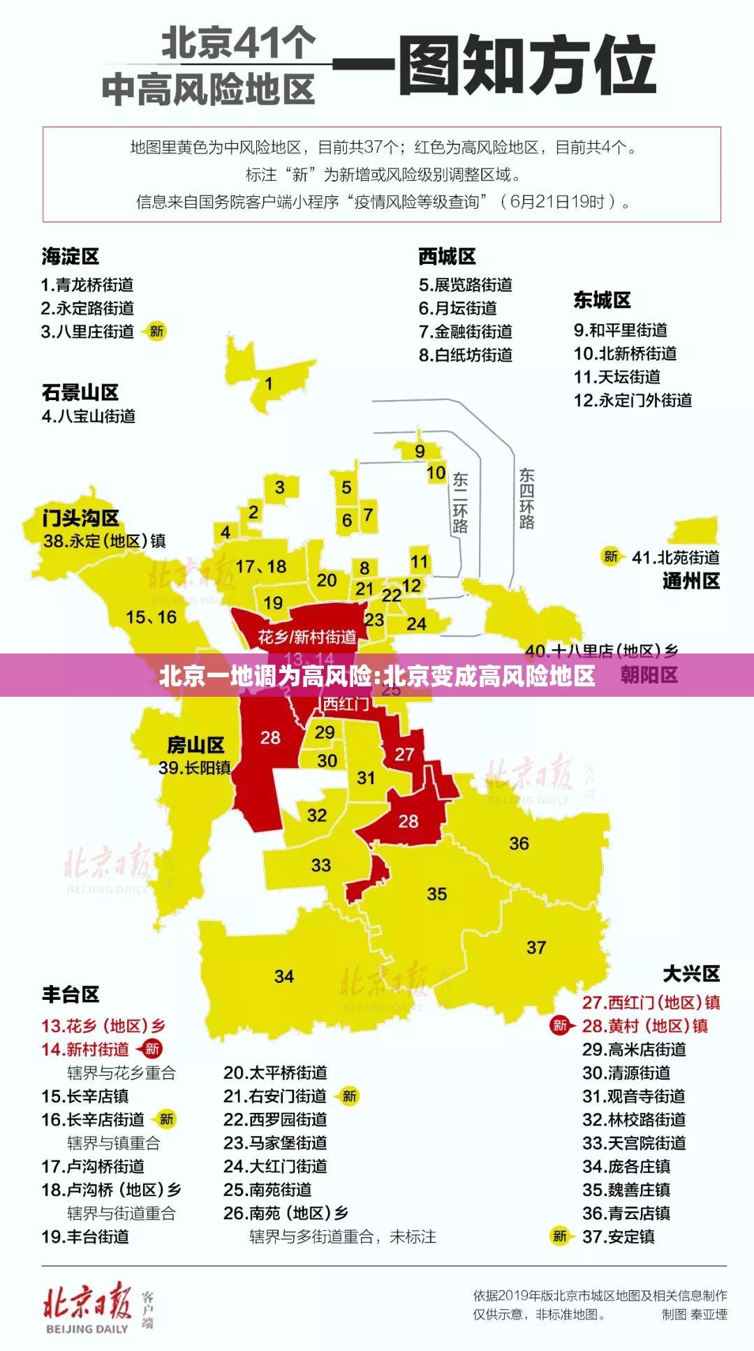 北京一地调为高风险:北京变成高风险地区 北京一地调为高风险:北京变成高风险地区