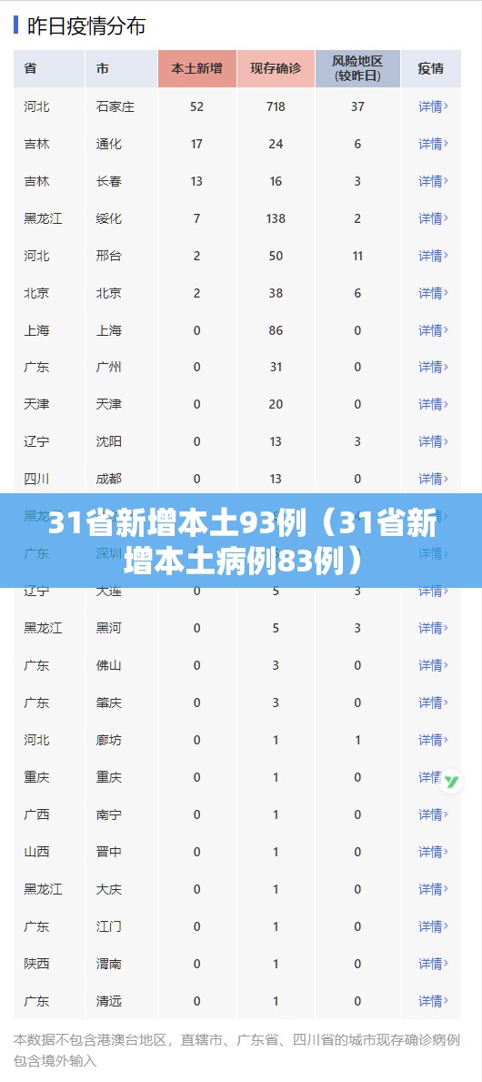31省新增本土93例（31省新增本土病例83例）