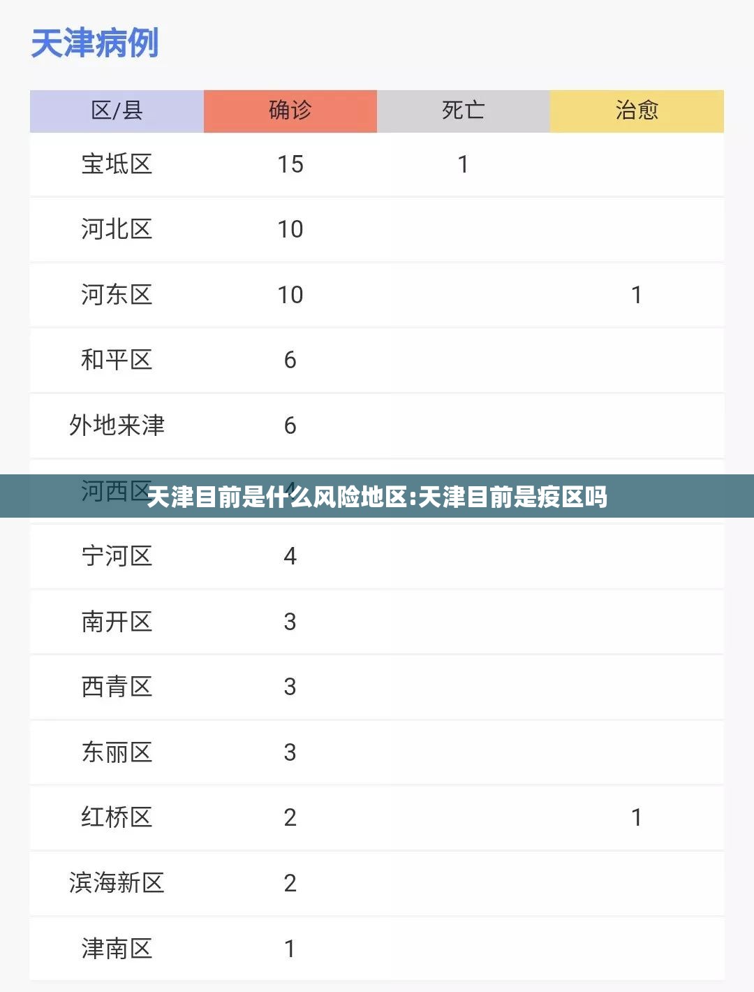 天津目前是什么风险地区:天津目前是疫区吗 天津目前是什么风险地区:天津目前是疫区吗