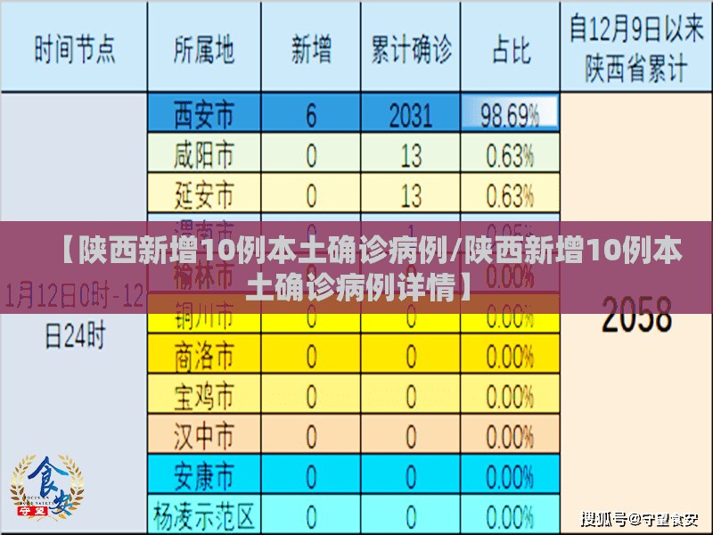 【陕西新增10例本土确诊病例/陕西新增10例本土确诊病例详情】