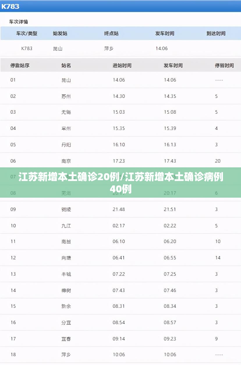 江苏新增本土确诊20例/江苏新增本土确诊病例40例