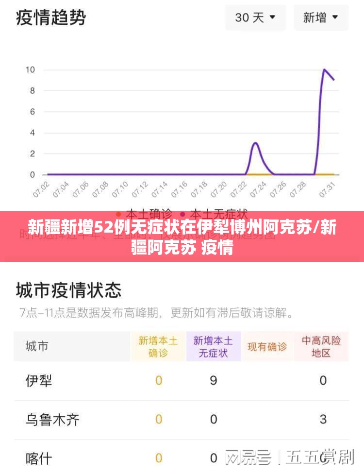 新疆新增52例无症状在伊犁博州阿克苏/新疆阿克苏 疫情 新疆新增52例无症状在伊犁博州阿克苏/新疆阿克苏 疫情