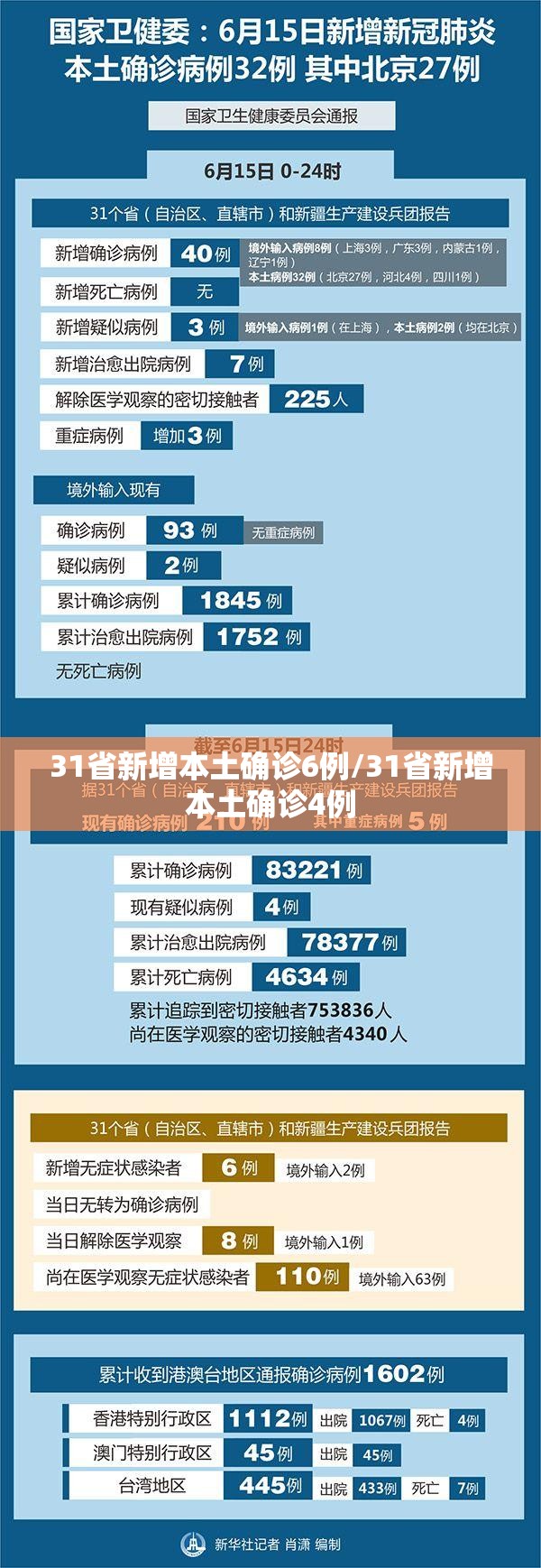 31省新增本土确诊6例/31省新增本土确诊4例 31省新增本土确诊6例/31省新增本土确诊4例