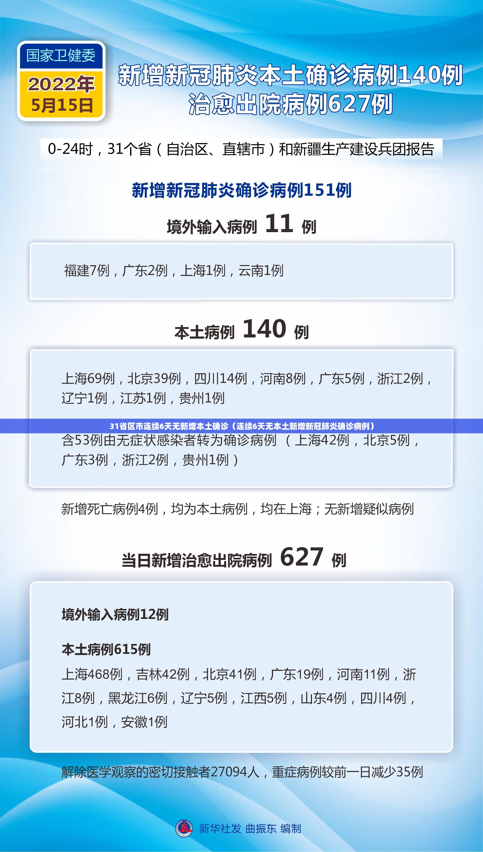 31省区市连续6天无新增本土确诊（连续6天无本土新增新冠肺炎确诊病例）