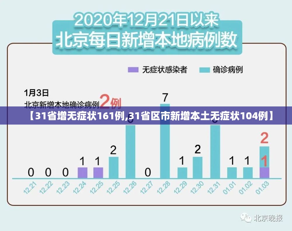【31省增无症状161例,31省区市新增本土无症状104例】