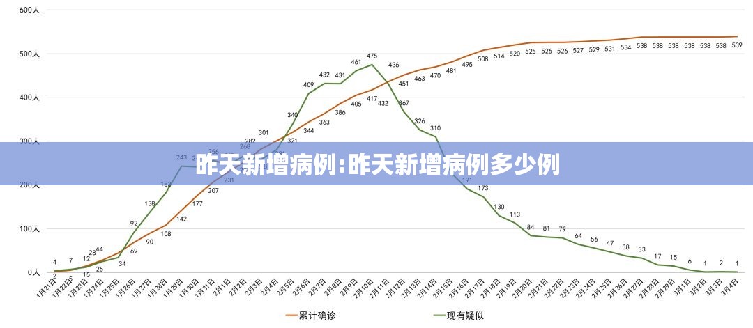 昨天新增病例:昨天新增病例多少例