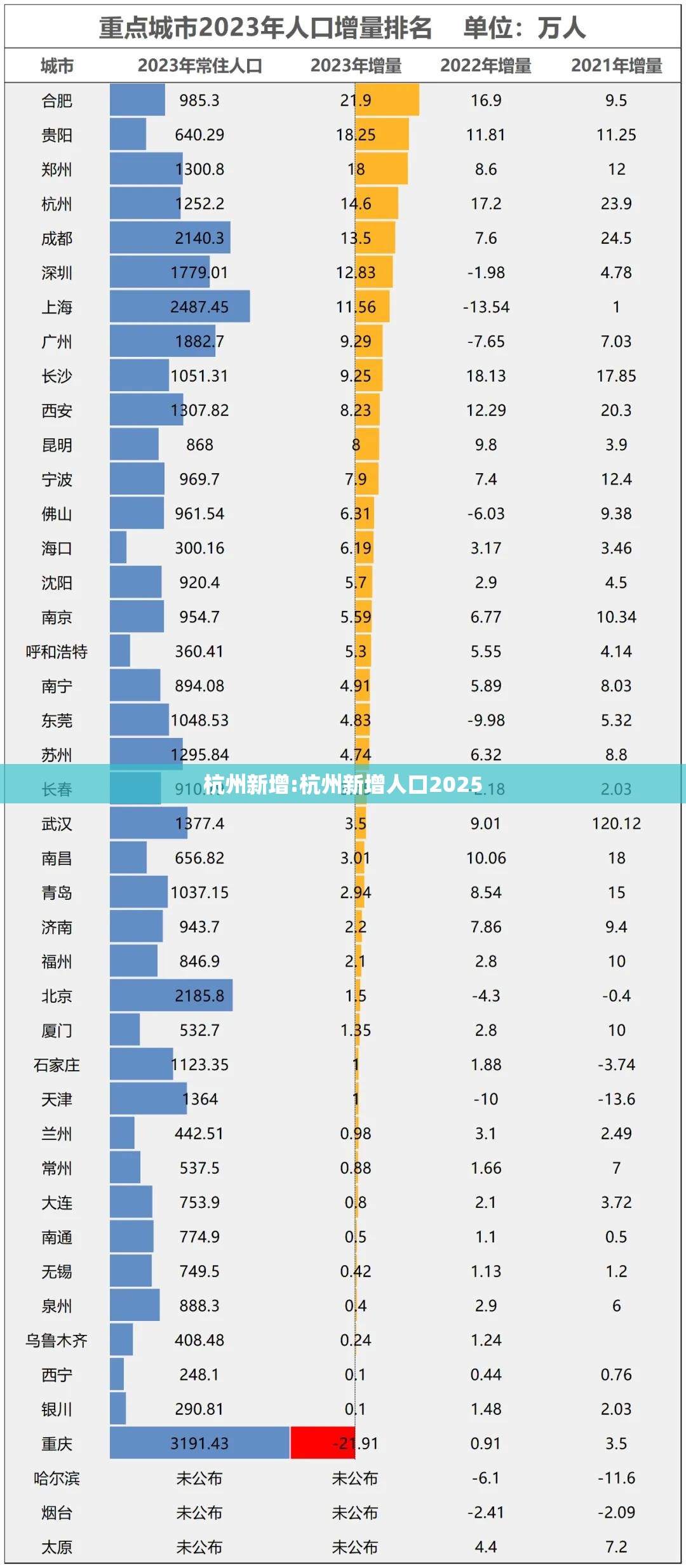 杭州新增:杭州新增人口2025 杭州新增:杭州新增人口2025