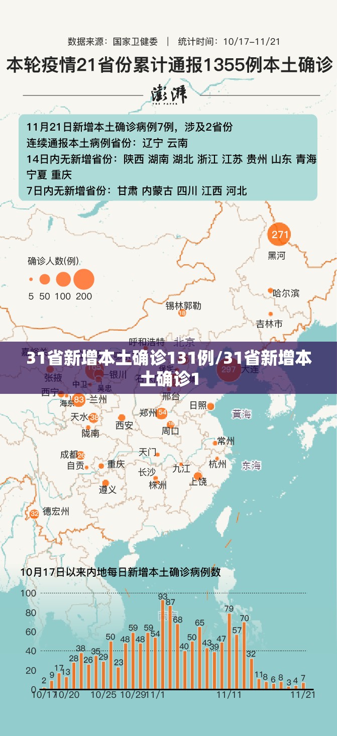 31省新增本土确诊131例/31省新增本土确诊1 31省新增本土确诊131例/31省新增本土确诊1