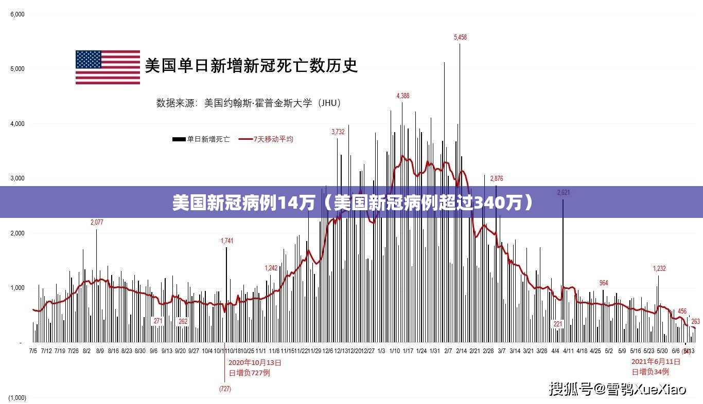 美国新冠病例14万（美国新冠病例超过340万）