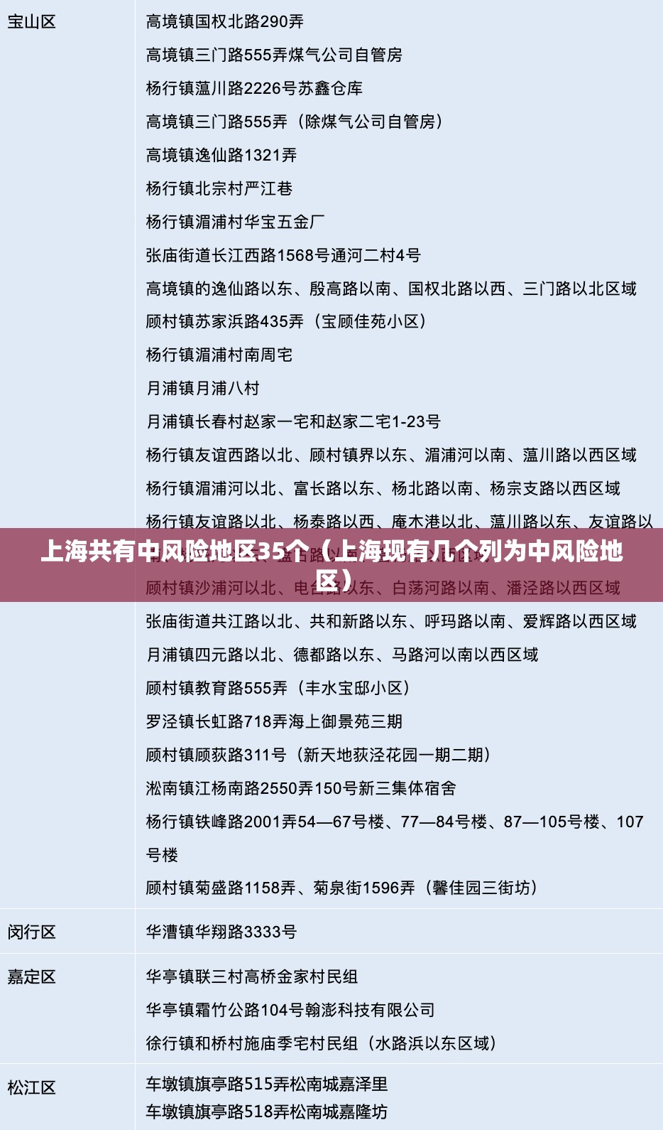 上海共有中风险地区35个（上海现有几个列为中风险地区）