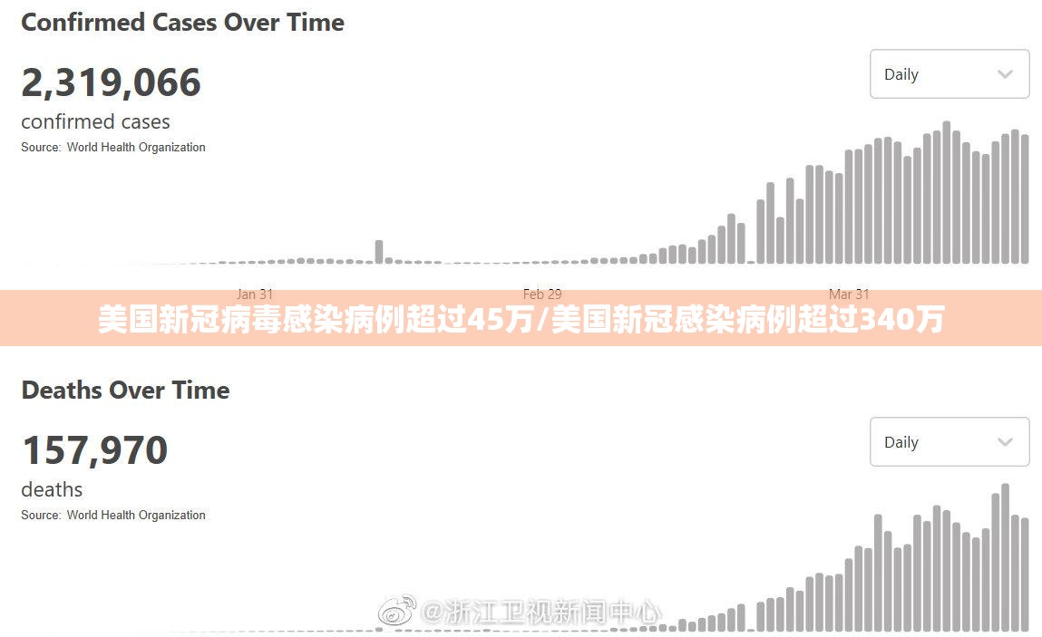 美国新冠病毒感染病例超过45万/美国新冠感染病例超过340万 美国新冠病毒感染病例超过45万/美国新冠感染病例超过340万