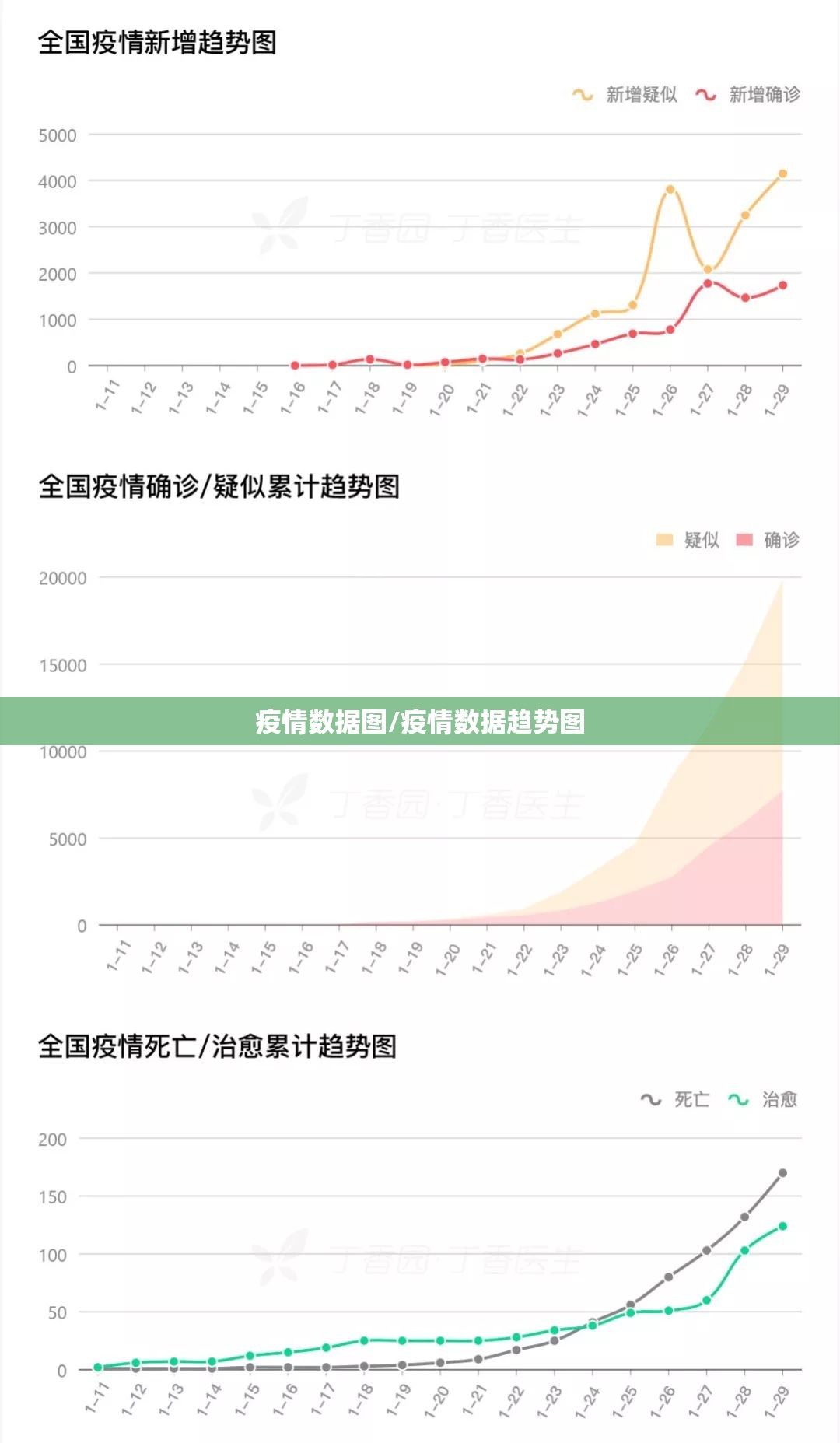 疫情数据图/疫情数据趋势图