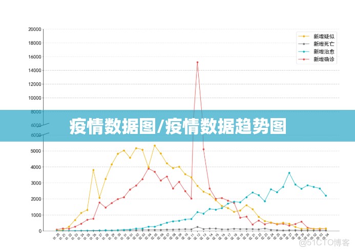 疫情数据图/疫情数据趋势图
