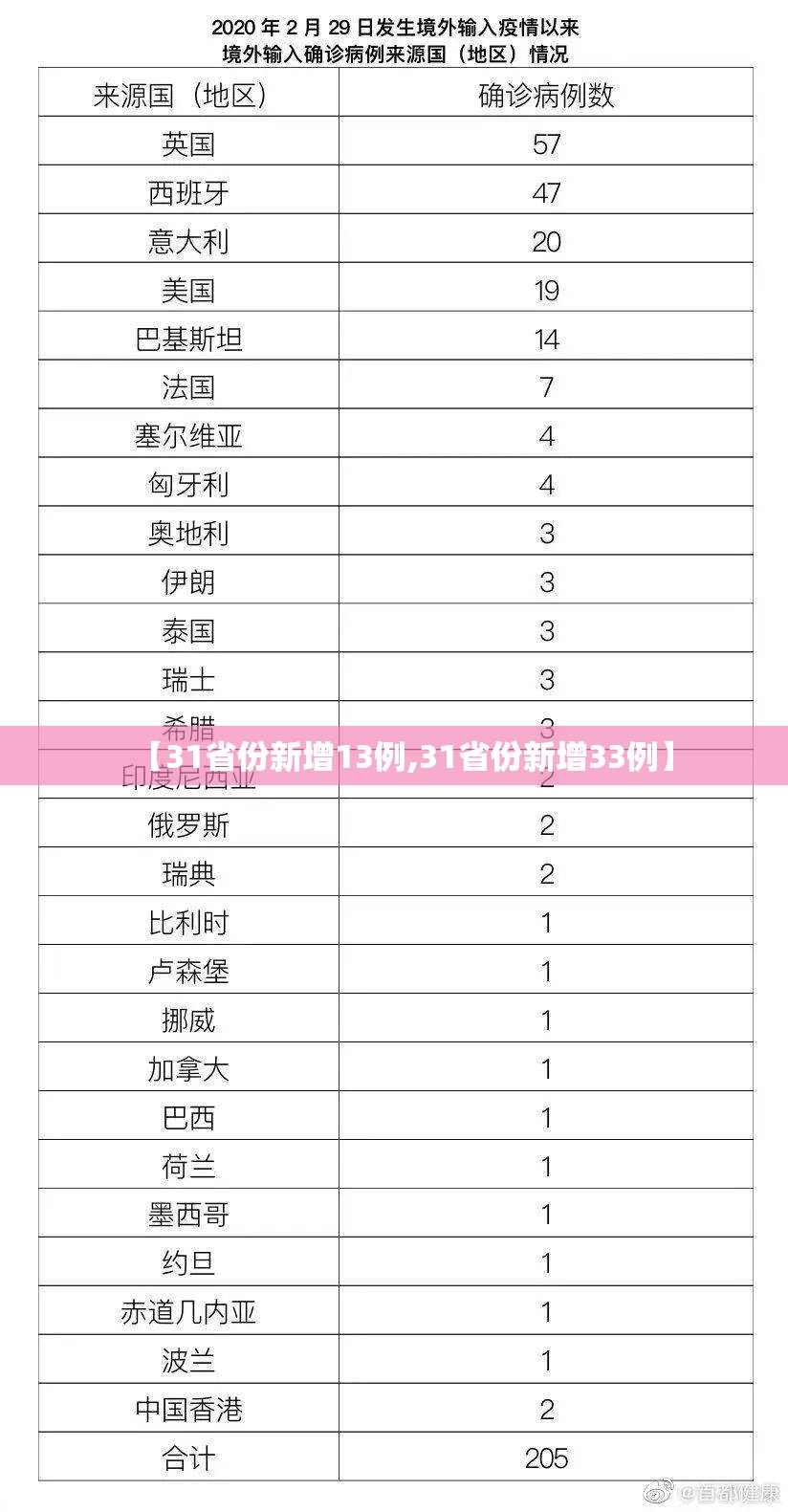 【31省份新增13例,31省份新增33例】
