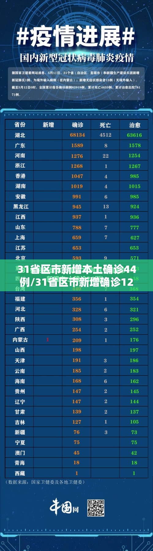 31省区市新增本土确诊44例/31省区市新增确诊12例含本土4例