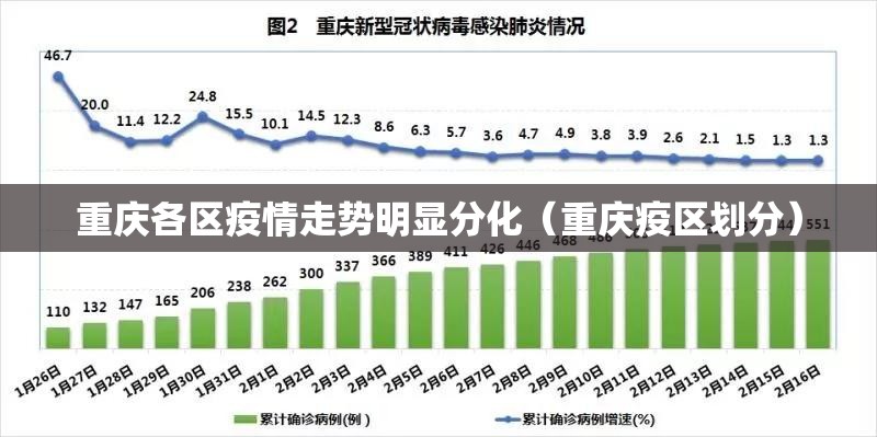 重庆各区疫情走势明显分化（重庆疫区划分）