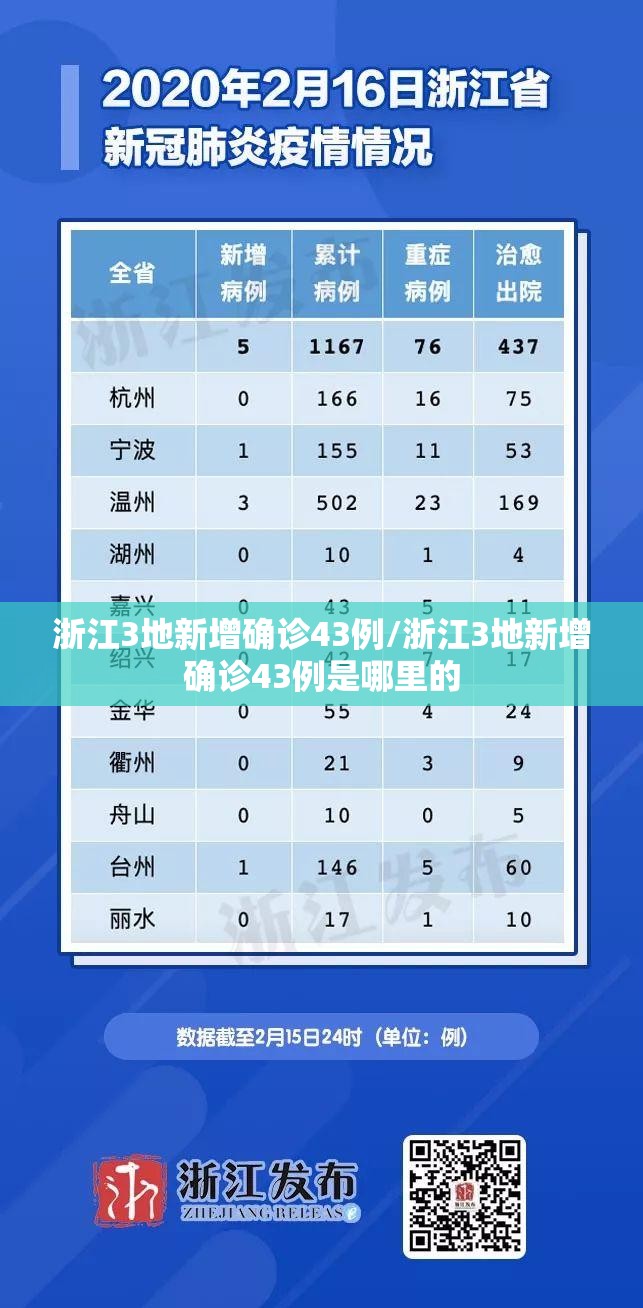 浙江3地新增确诊43例/浙江3地新增确诊43例是哪里的 浙江3地新增确诊43例/浙江3地新增确诊43例是哪里的