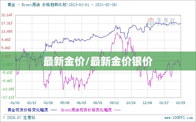 最新金价/最新金价银价