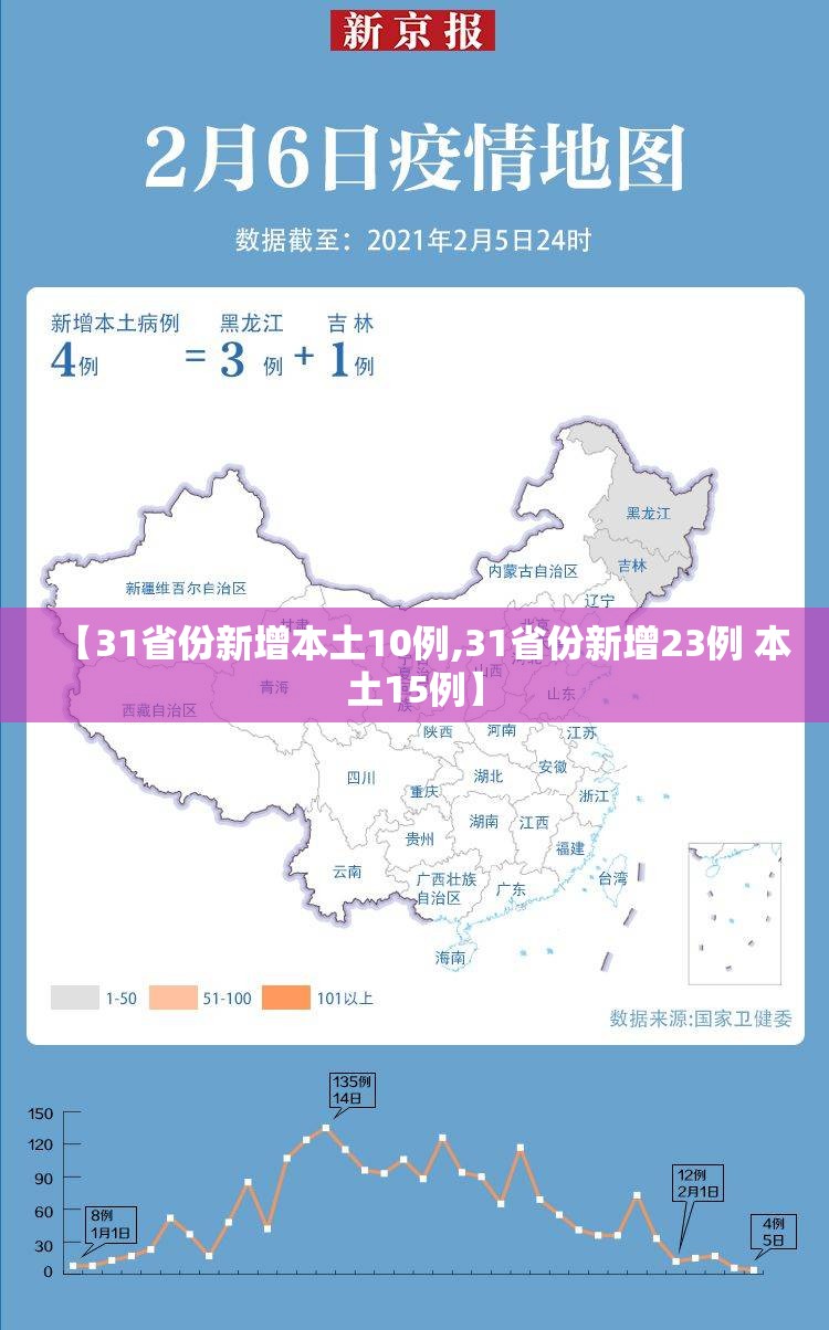 【31省份新增本土10例,31省份新增23例 本土15例】 【31省份新增本土10例,31省份新增23例 本土15例】