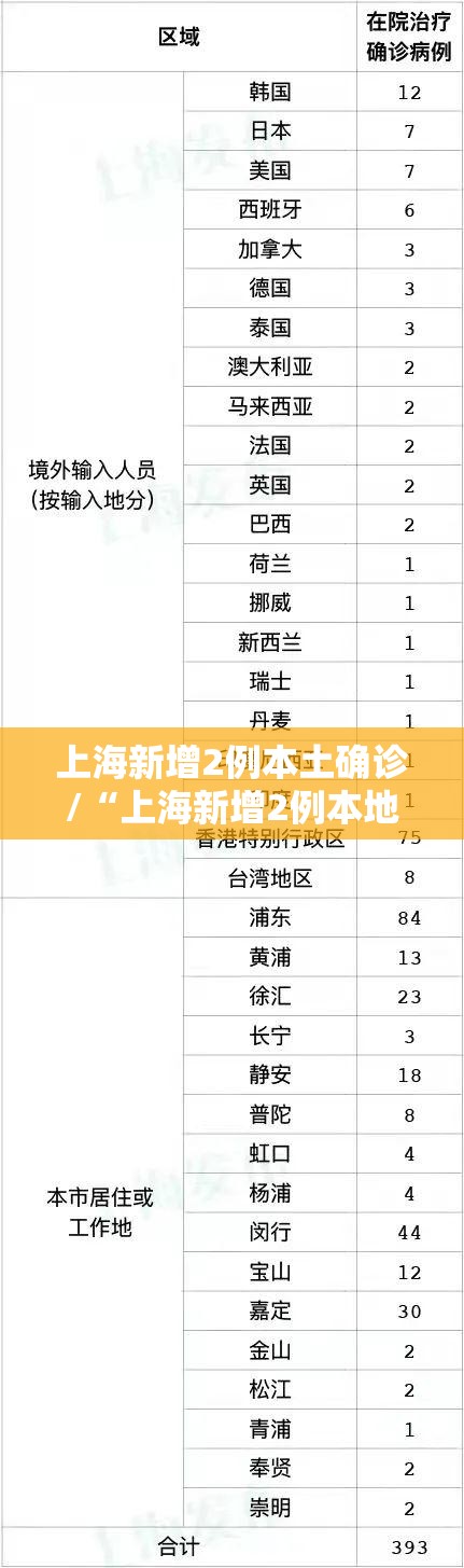 上海新增2例本土确诊/“上海新增2例本地确诊”系旧闻
