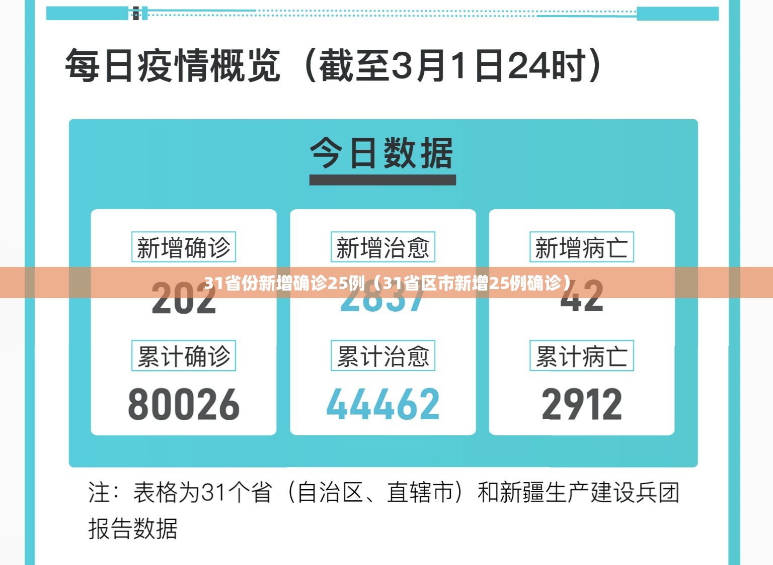 31省份新增确诊25例(31省区市新增25例确诊) 31省份新增确诊25例(31省区市新增25例确诊)
