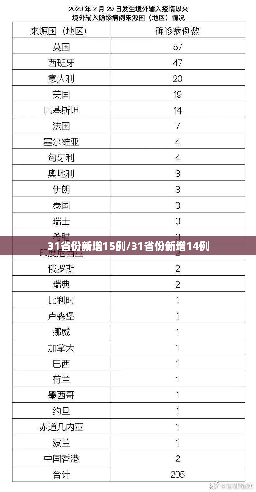 31省份新增15例/31省份新增14例 31省份新增15例/31省份新增14例