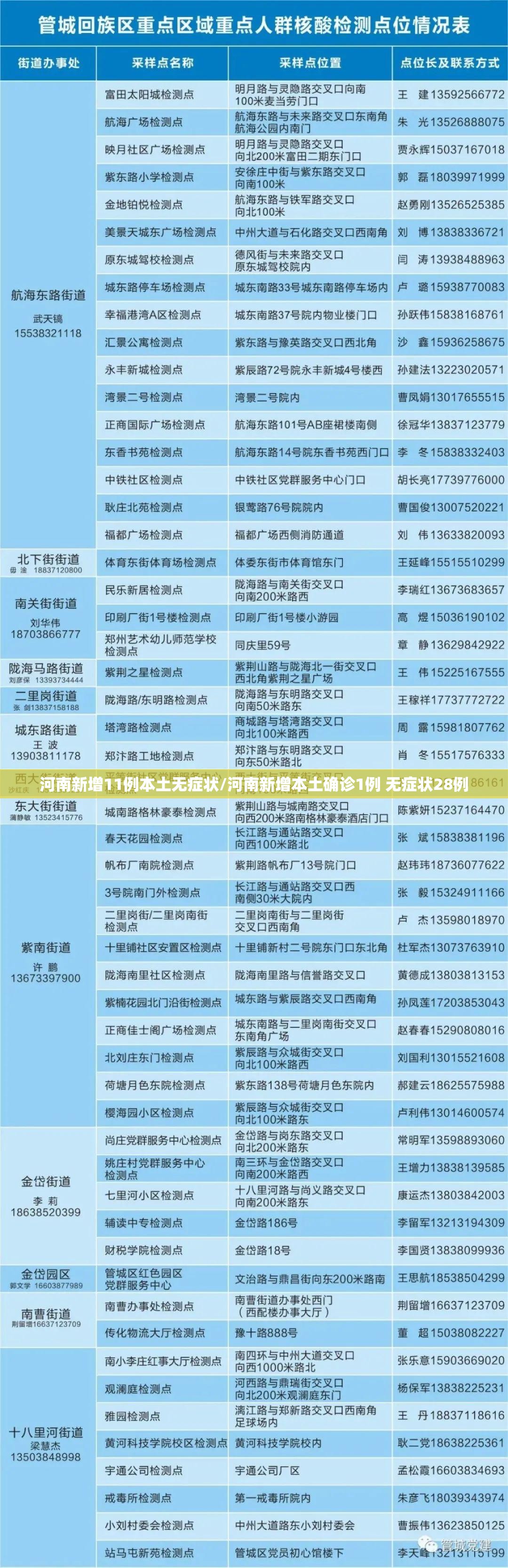 河南新增11例本土无症状/河南新增本土确诊1例 无症状28例 河南新增11例本土无症状/河南新增本土确诊1例 无症状28例
