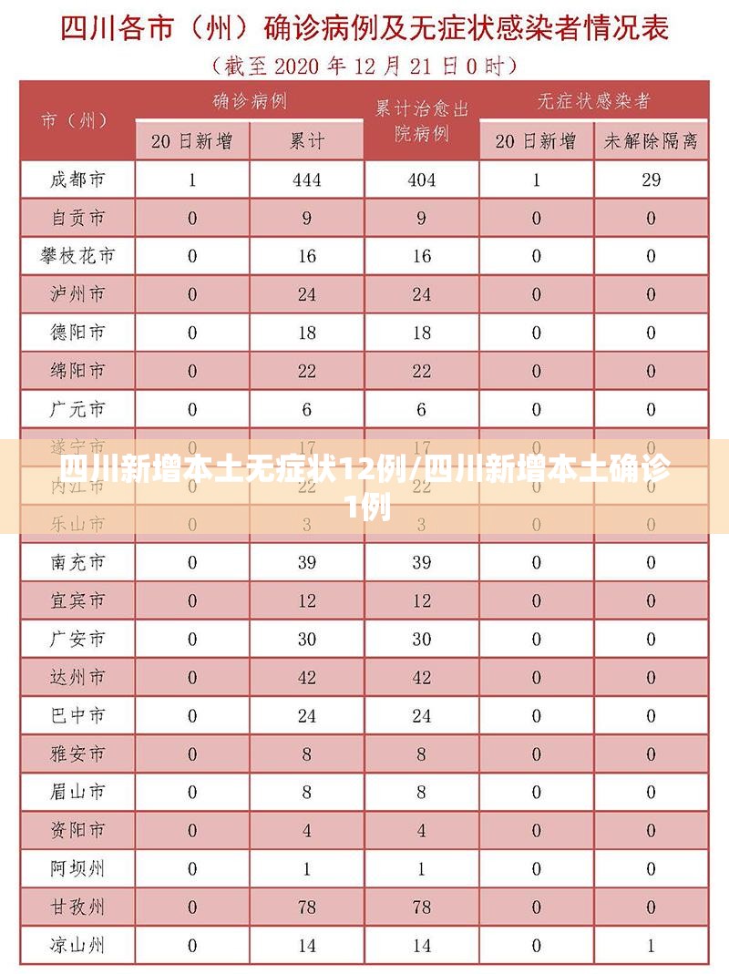 四川新增本土无症状12例/四川新增本土确诊1例 四川新增本土无症状12例/四川新增本土确诊1例