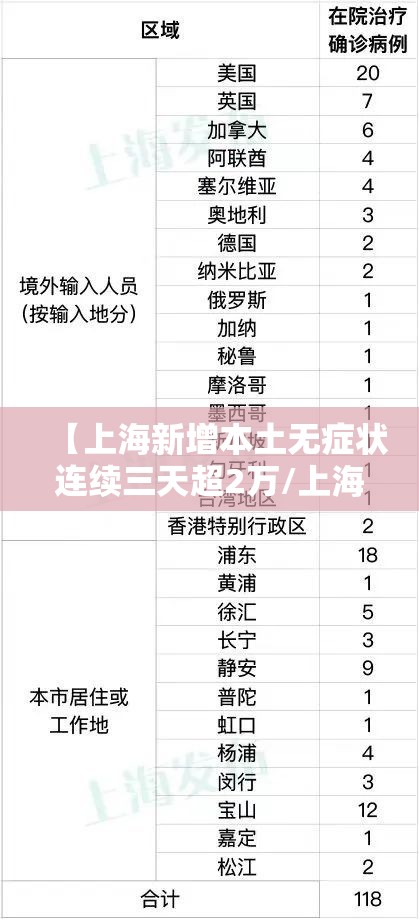 【上海新增本土无症状连续三天超2万/上海新增无症状病例】 【上海新增本土无症状连续三天超2万/上海新增无症状病例】