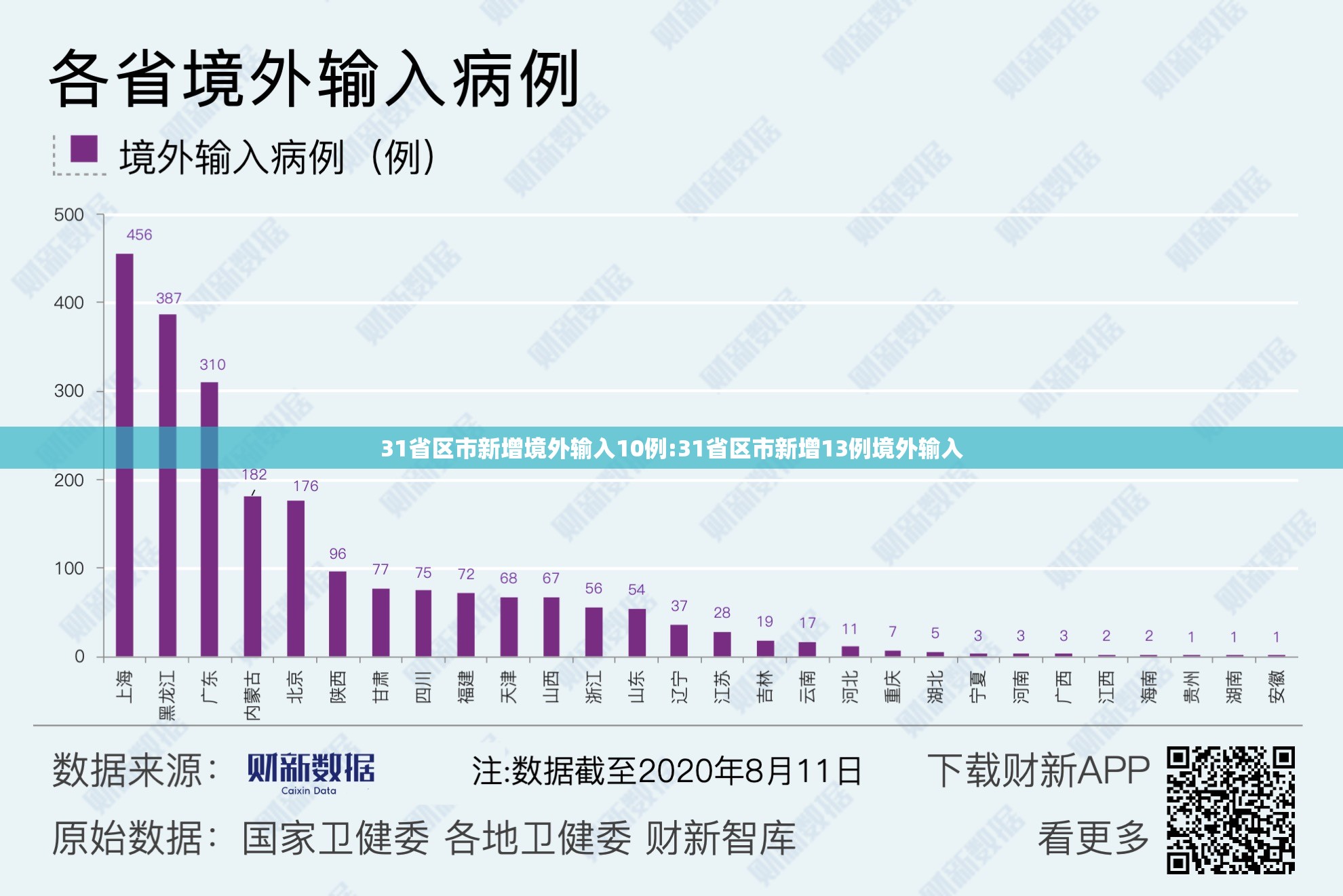 31省区市新增境外输入10例:31省区市新增13例境外输入