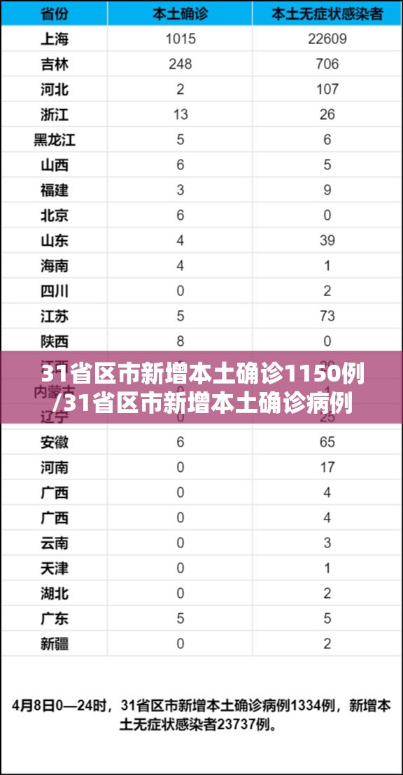 31省区市新增本土确诊1150例/31省区市新增本土确诊病例