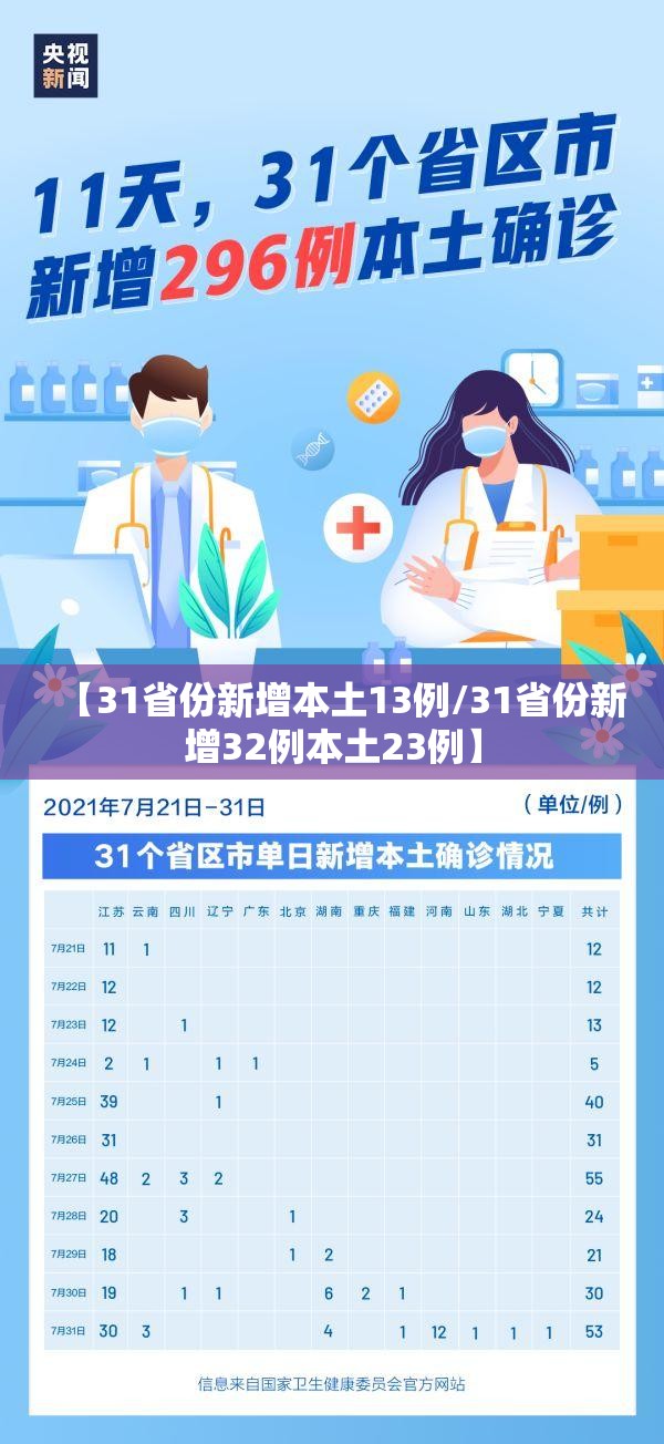 【31省份新增本土13例/31省份新增32例本土23例】