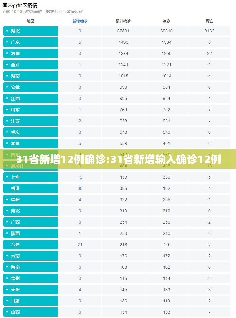 31省新增12例确诊:31省新增输入确诊12例 31省新增12例确诊:31省新增输入确诊12例