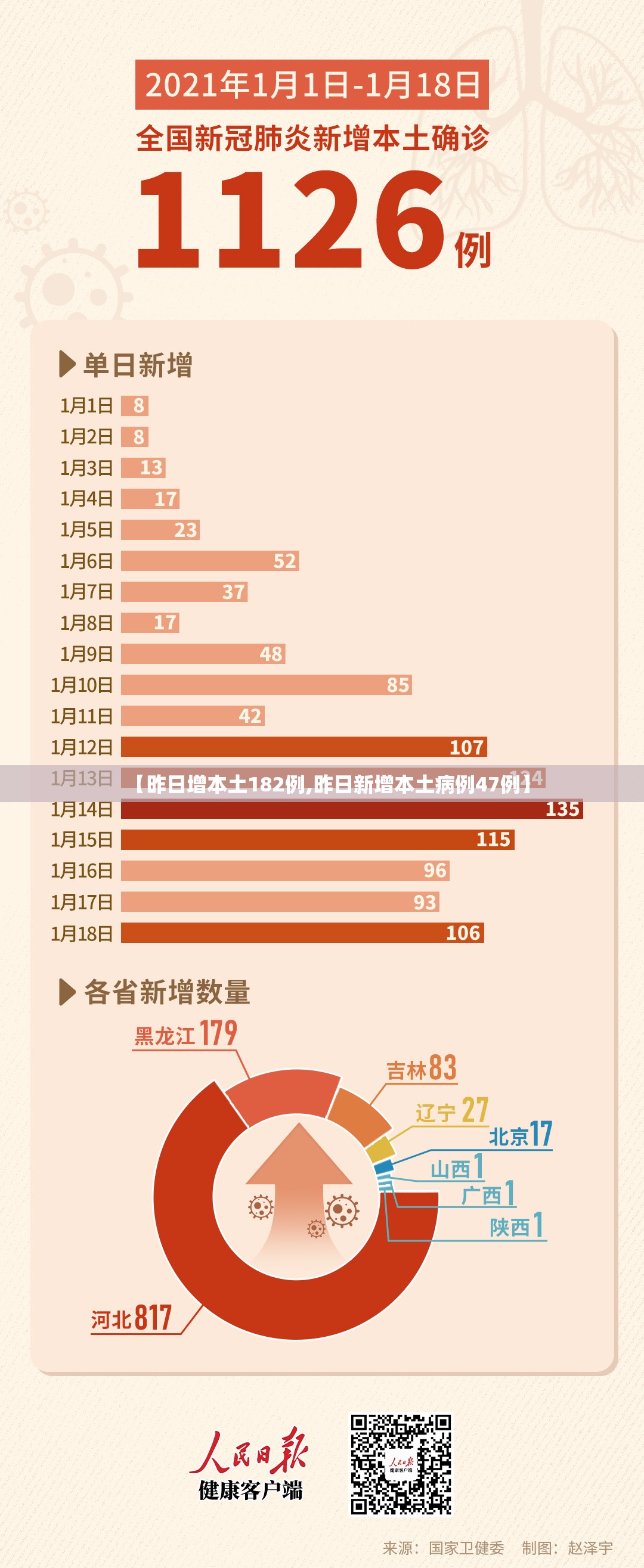 【昨日增本土182例,昨日新增本土病例47例】
