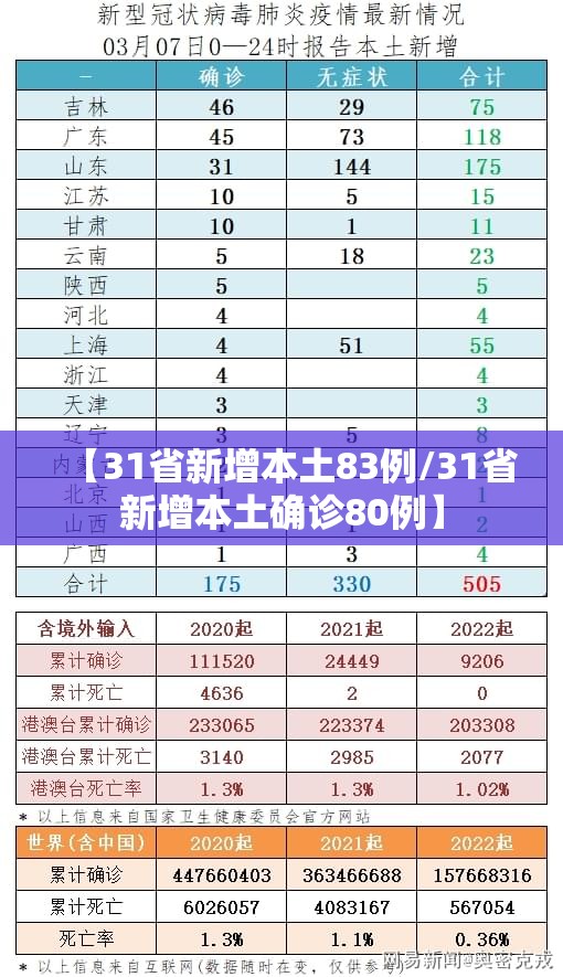 【31省新增本土83例/31省新增本土确诊80例】 【31省新增本土83例/31省新增本土确诊80例】