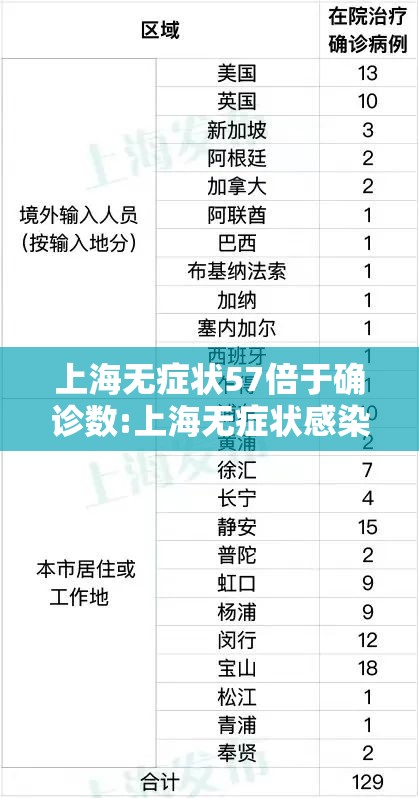 上海无症状57倍于确诊数:上海无症状感染者数量 上海无症状57倍于确诊数:上海无症状感染者数量
