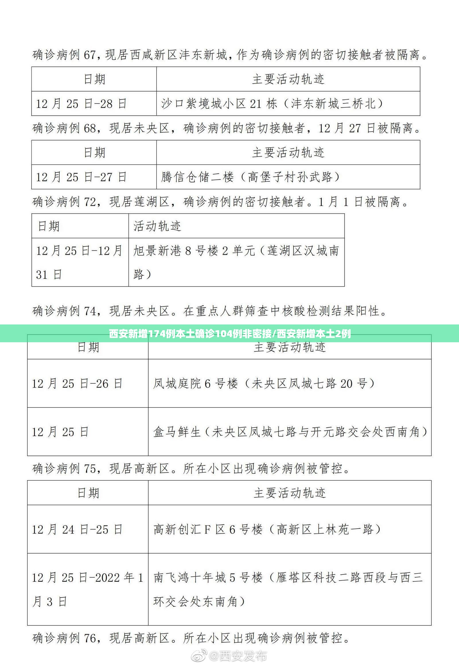 西安新增174例本土确诊104例非密接/西安新增本土2例 西安新增174例本土确诊104例非密接/西安新增本土2例