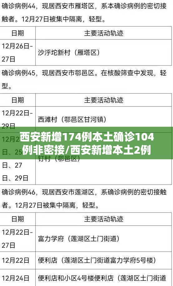 西安新增174例本土确诊104例非密接/西安新增本土2例 西安新增174例本土确诊104例非密接/西安新增本土2例