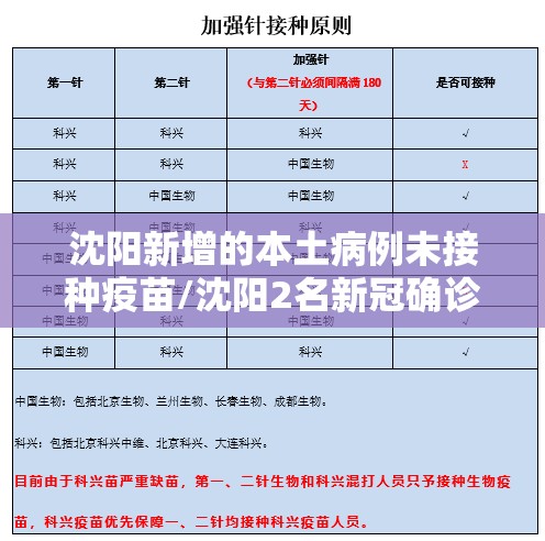 沈阳新增的本土病例未接种疫苗/沈阳2名新冠确诊患者均未接种新冠疫苗