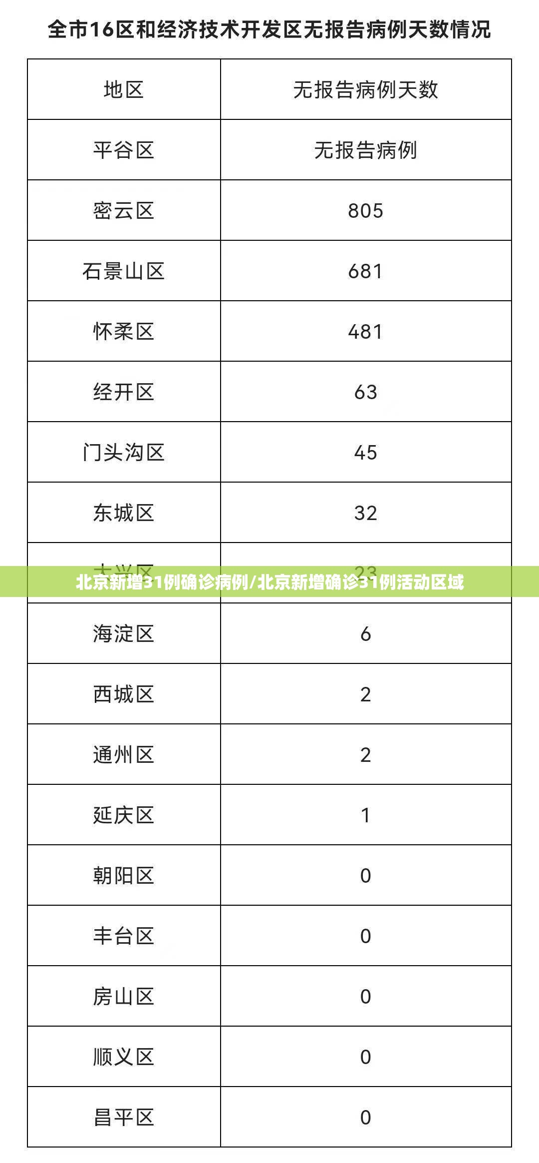 北京新增31例确诊病例/北京新增确诊31例活动区域 北京新增31例确诊病例/北京新增确诊31例活动区域
