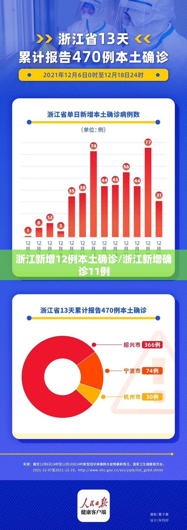 浙江新增12例本土确诊/浙江新增确诊11例 浙江新增12例本土确诊/浙江新增确诊11例