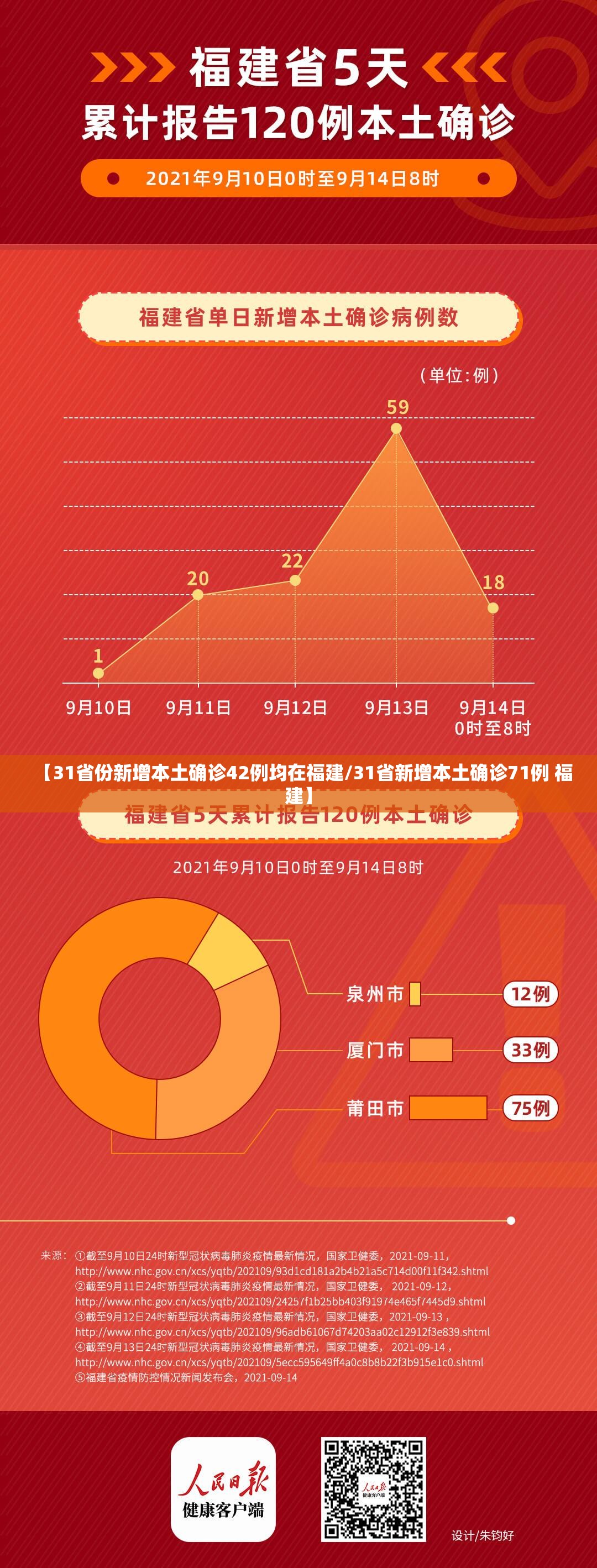 【31省份新增本土确诊42例均在福建/31省新增本土确诊71例 福建】 【31省份新增本土确诊42例均在福建/31省新增本土确诊71例 福建】