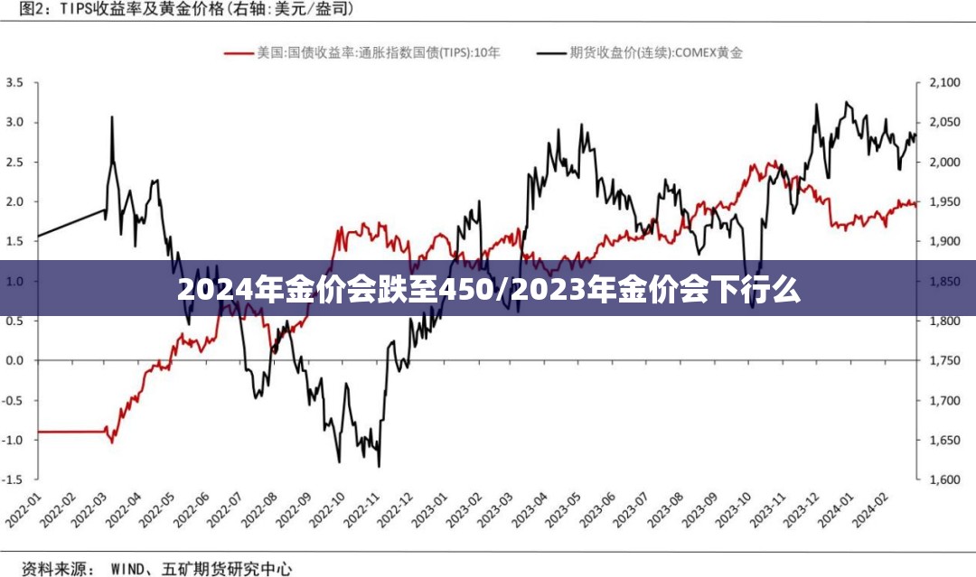 2024年金价会跌至450/2023年金价会下行么