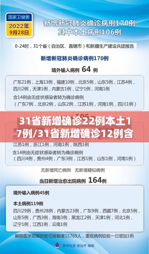 31省新增确诊22例本土17例/31省新增确诊12例含本土4例 31省新增确诊22例本土17例/31省新增确诊12例含本土4例