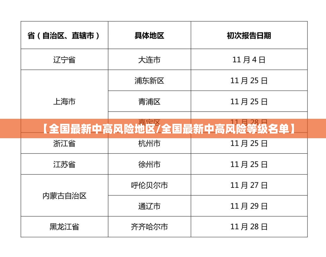 【全国最新中高风险地区/全国最新中高风险等级名单】 【全国最新中高风险地区/全国最新中高风险等级名单】