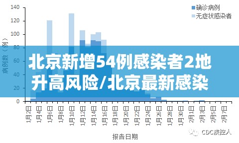 北京新增54例感染者2地升高风险/北京最新感染地区 北京新增54例感染者2地升高风险/北京最新感染地区