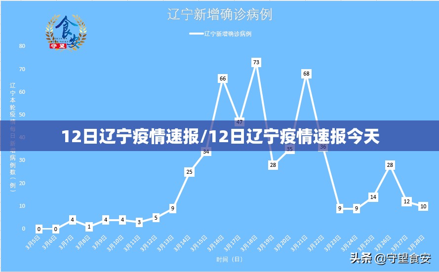 12日辽宁疫情速报/12日辽宁疫情速报今天 12日辽宁疫情速报/12日辽宁疫情速报今天
