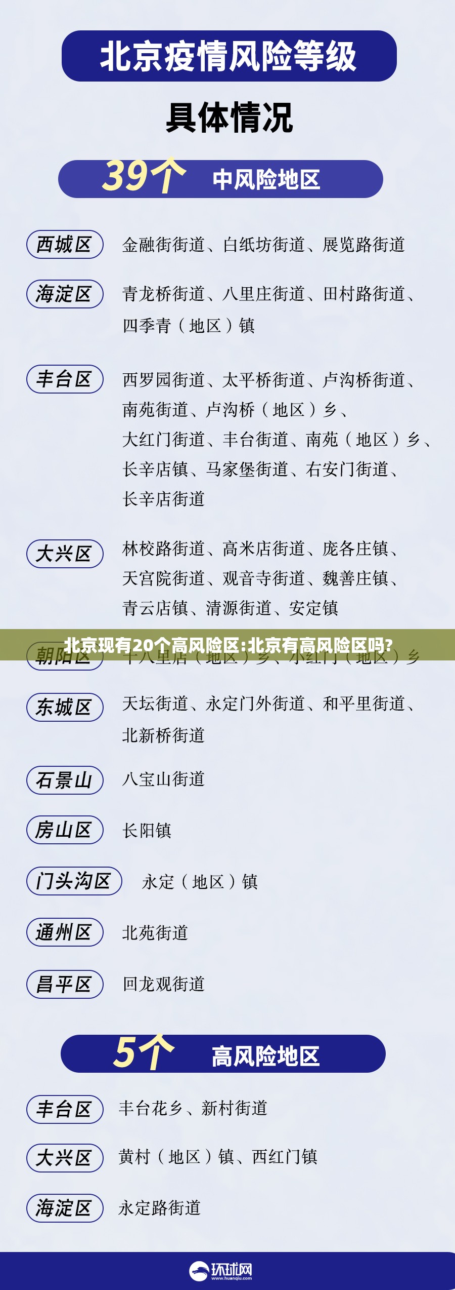 北京现有20个高风险区:北京有高风险区吗?